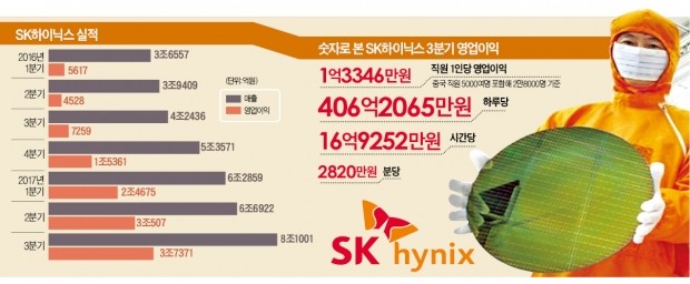 SK하이닉스 영업이익률 46% 돌파…하루 406억씩 벌었다