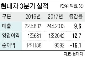 현대차, 영업익 13% 늘었지만…