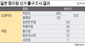 [이슈&이슈] 총선 압승한 일본 자민당, 군대 보유 금지한 헌법개정 나서나