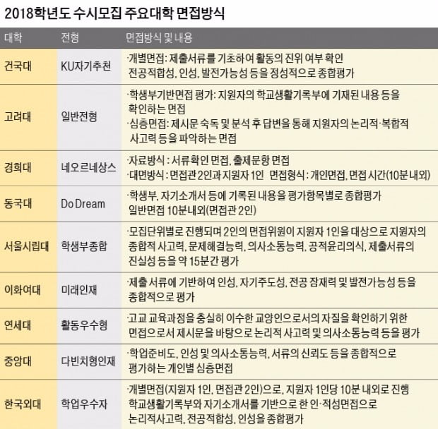  [2018 대입전략] 다른 수험생과 차별화된 답변을 꾸준히 준비해야