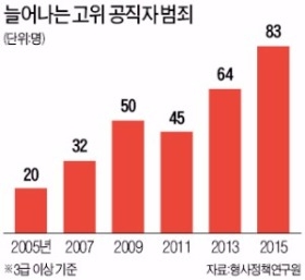 윗물이 맑아야 하는데… 고위공무원 범죄 10년 새 4배로 급증