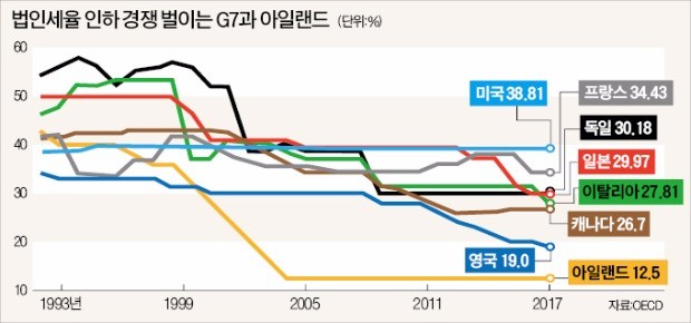 "물건 구입한 나라에 세금내야"… 구글·애플 조세 회피 막을까