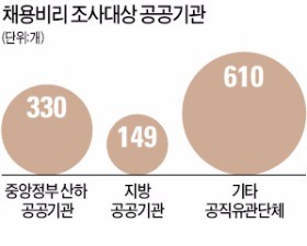 '채용 비리' 칼 뺀 정부… 공공기관 5년치 탈탈 턴다