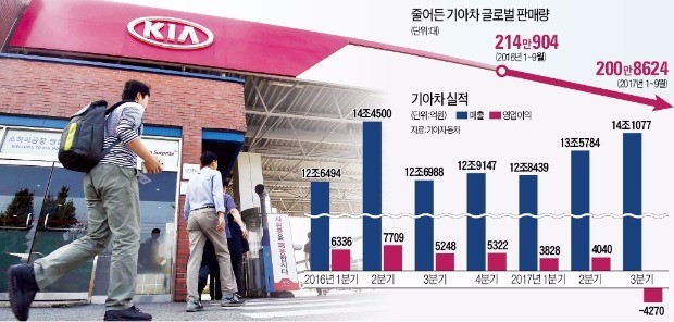 기아차, 10년 만에 적자… 통상임금 패소 '1조 후폭풍'