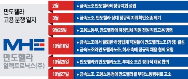 정규직 채용한다는데도 불법이라는 금속노조