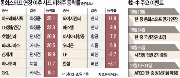 사드피해주 '기지개'… 본격 상승의 서막?