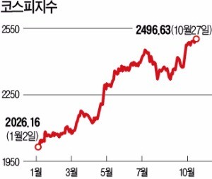 코스피, 최고 기록 경신 '재시동'