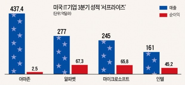 아마존 '깜짝 실적'… 베저스, 빌 게이츠 제치고 '최고 갑부' 등극