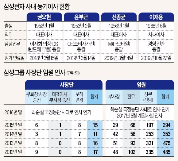 삼성전자 '전략·인사 총괄 조직' 신설