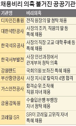 '해도 너무한' 채용비리… 이력서 직접 건네며 채용 지시