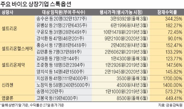 신라젠 임직원, 스톡옵션 18배 '잭팟'