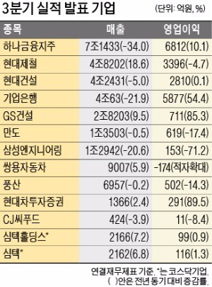 현대제철, 3분기 매출 4조8202억 '사상 최대'