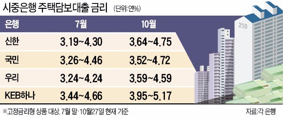 가계빚 못갚을라… 금융당국, 대출금리 인상 제동