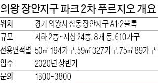 [분양 현장 포커스] '의왕 장안지구 파크 2차 푸르지오' 도심서 녹지생활 누릴 수 있는 '숲세권'