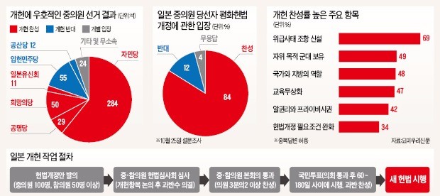 일본 의회 장악한 개헌 찬성파… 아베 정권 "하늘이 준 기회" 속도전