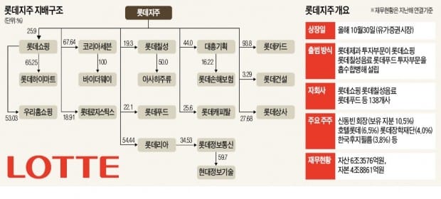 '재상장' 롯데그룹株, 하락세…"롯데지주, 가치 커질 것"