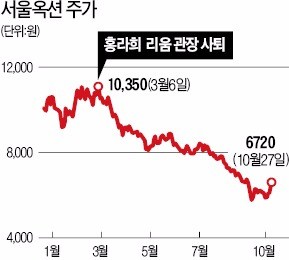 리움 '개점휴업' 7개월… 찬바람 쌩쌩 부는 미술시장