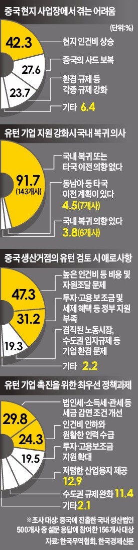 중국 사업 접고 유턴했는데…오중고에 "다시 짐 쌀 판"