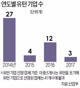 유턴기업지원법 '있으나 마나'… 수도권은 세금 혜택 없고, 업종 전환도 안돼