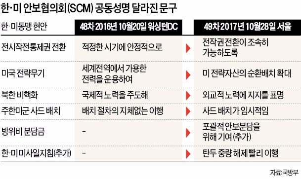 한·미 "전략자산 순환배치 확대"… 미래연합사 창설안은 '불발'