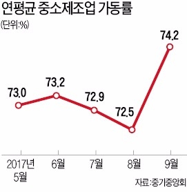 중소제조업 가동률 74.2%…15년 만에 최고