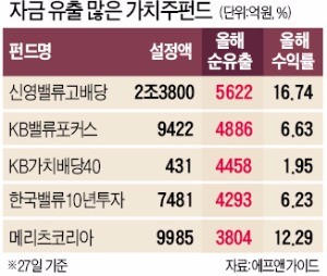 '가치주펀드의 굴욕'… 올 들어 3조원 이탈