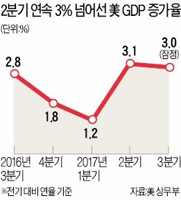 미국 경제 두 분기 연속 3%대 성장