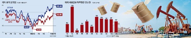 사우디 감산연장에 글로벌 호황… "유가, 수요 강력해 더 오를 수도"