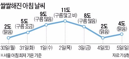 30일 아침 '초겨울 추위'… 서울 최저 2도, 주말까지 쌀쌀