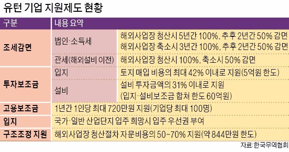 유턴기업지원법 '있으나 마나'… 수도권은 세금 혜택 없고, 업종 전환도 안돼