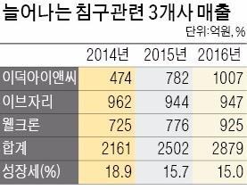 "1.5조 꿀잠 시장 잡아라" 기능성 침구 빅3 경쟁