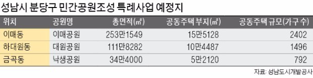 성남시 미개발 공원부지 3곳에 새 아파트 '단비'