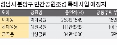 성남시 미개발 공원부지 3곳에 새 아파트 '단비'