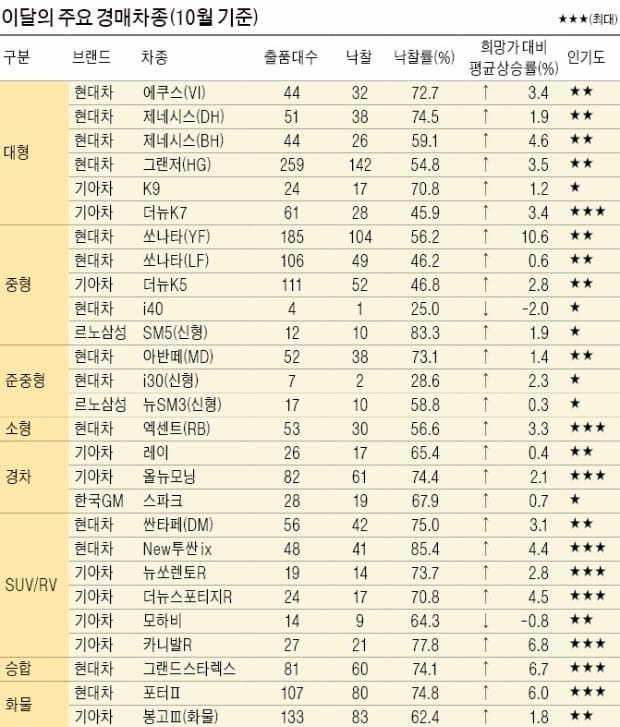 [현대글로비스 오토벨] 3주년 매입차 분석해보니… 수도권 거주 40대 남성이 매각한 SUV '인기'