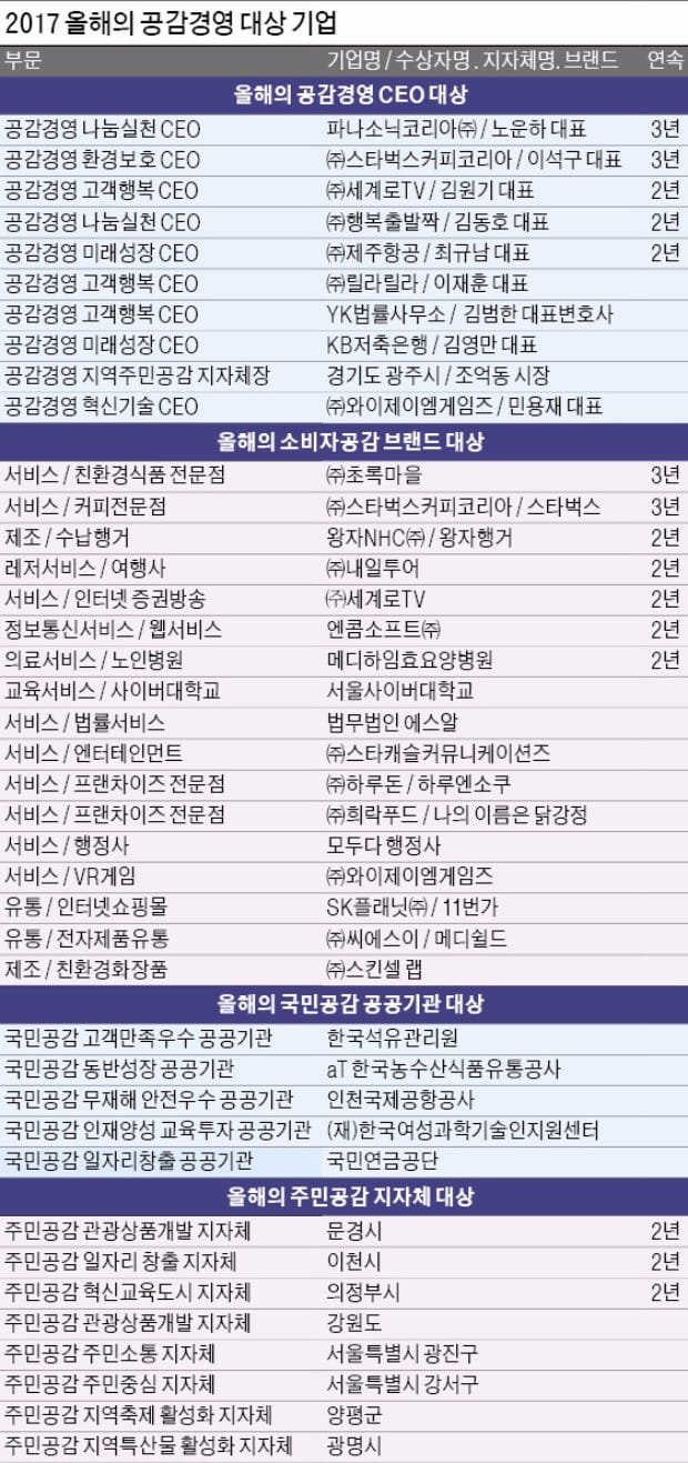 [2017 올해의 공감경영 대상] '공감 능력' 100% 가동해야 혁신제품 나온다