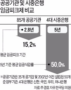 공기업 '무늬만 임금피크제' 임금삭감률, 은행의 3분의 1