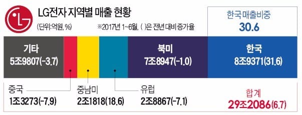 LG '건강관리 4총사'의 힘… 국내 매출 30% 급증