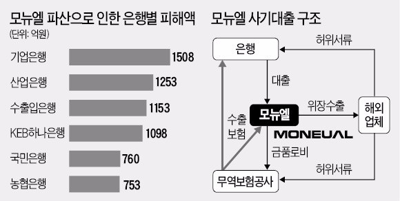 은행들, '3조 사기 모뉴엘' 관련 미국 기업 상대 소송