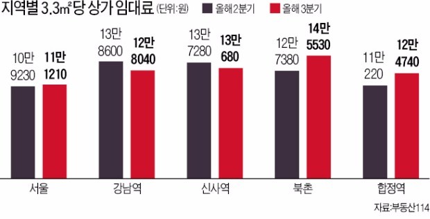 상가 임대료, 강북은 뛰고 강남은 '뒷걸음'