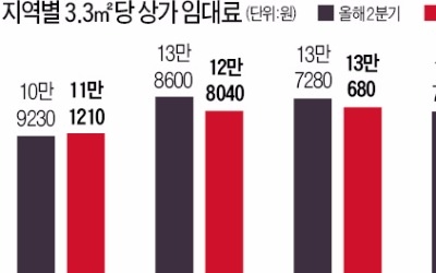 상가 임대료, 강북은 뛰고 강남은 '뒷걸음'