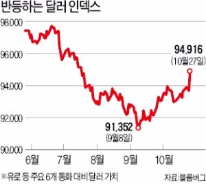 달러화 가치 치솟는데… 원·달러 환율 안오르는 까닭