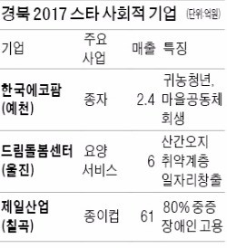 경북 '일자리창출 효자'된 사회적기업 3곳