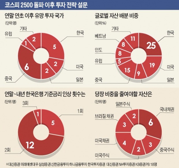 "한·중 증시 추가상승 기대… 제약·바이오주 가장 유망"