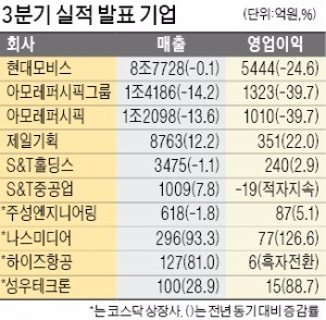 제일기획, 영업익 22%↑… 아모레퍼시픽은 39%↓