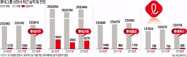 롯데지주 '함박웃음'… 4개 사업회사는 '울상'