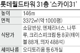 147m 데이트명소로 뜬 '롯데타워 31층'