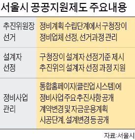 재건축 공공관리 전국 확대… 지자체가 조합설립·설계사 선정 지원