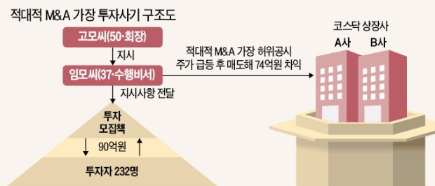 10년전 투자사기 피해자들의 빗나간 '내 돈 찾기'