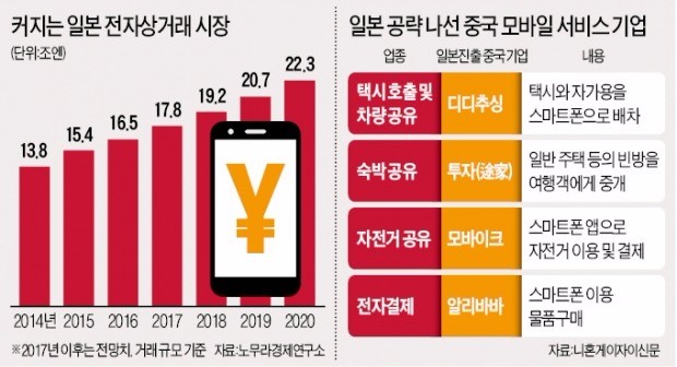 자전거·숙박 이어 택시까지… 일본 공유시장 '차이나 공습'에 떤다