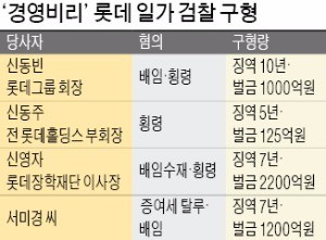 검찰, 신동빈 징역 10년 이례적 중형 구형